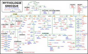 Genealogie  mythologie